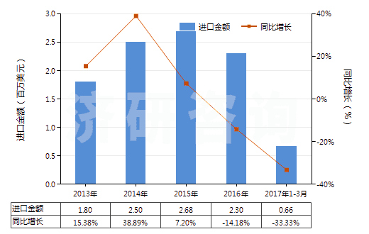 2013-2017年3月中國一氯代乙酸、二氯乙酸或三氯乙酸及其鹽和酯(HS29154000)進(jìn)口總額及增速統(tǒng)計(jì)